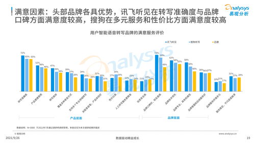 中國(guó)智能語(yǔ)音轉(zhuǎn)寫(xiě)工具行業(yè)發(fā)展洞察2021 發(fā)布版 35頁(yè) 鏈接