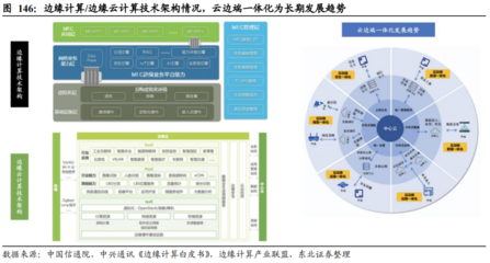 邊緣計(jì)算(MEC)產(chǎn)業(yè)鏈及相關(guān)概念股