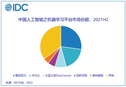 IDC 2021年中國(guó)人工智能軟件及應(yīng)用市場(chǎng)規(guī)模達(dá)52.8億美元