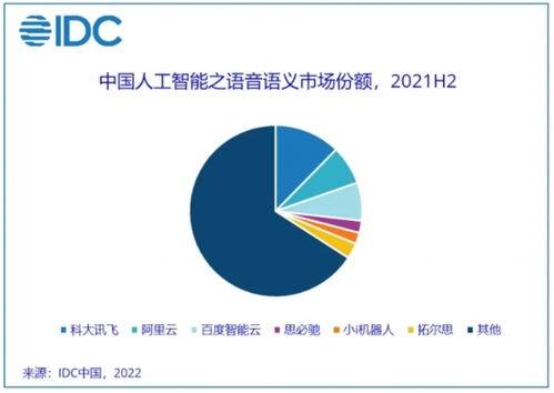 IDC 2021年中國(guó)人工智能軟件及應(yīng)用市場(chǎng)規(guī)模達(dá)330億