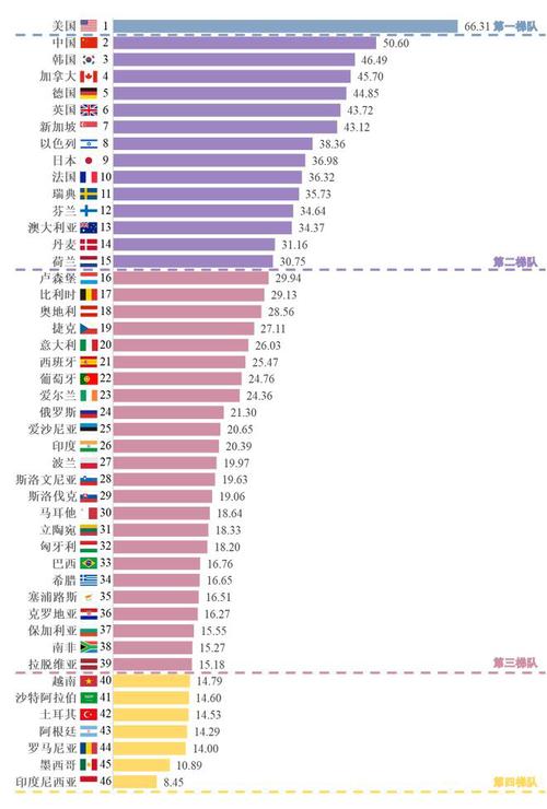 中國人工智能創(chuàng)新指數(shù)升至第2位僅次于美國