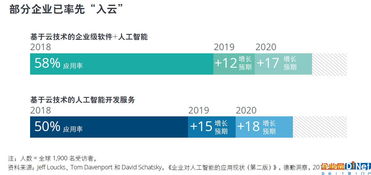 德勤發(fā)布2019年tmt行業(yè)預(yù)測報告 基于云技術(shù)的人工智能將廣泛普及