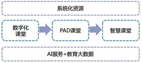 在人工智能環境下,智慧課堂該如何深度建設