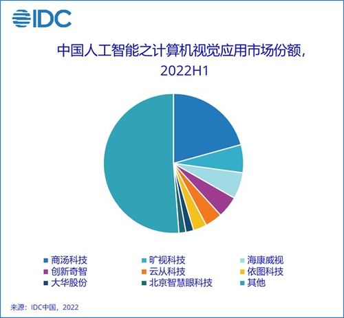 idc 2022 年上半年中國人工智能軟件及應用市場規模達23億美元